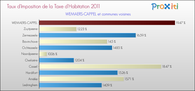 Taux d'imposition de la taxe d'habitation 2011 pour WEMAERS-CAPPEL et les communes proches Comparaison des taux d'imposition de la taxe d'habitation 2011 pour WEMAERS-CAPPEL et les communes voisines