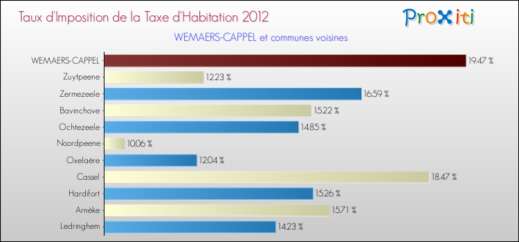 Taux d'imposition de la taxe d'habitation 2012 pour WEMAERS-CAPPEL et les communes proches Comparaison des taux d'imposition de la taxe d'habitation 2012 pour WEMAERS-CAPPEL et les communes voisines
