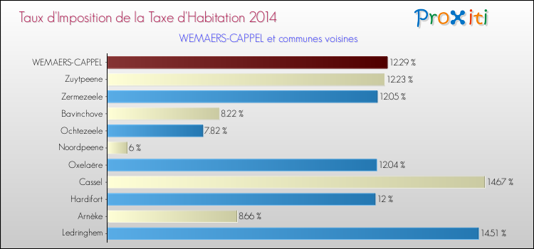 Taux d'imposition de la taxe d'habitation 2014 pour WEMAERS-CAPPEL et les communes proches Comparaison des taux d'imposition de la taxe d'habitation 2014 pour WEMAERS-CAPPEL et les communes voisines