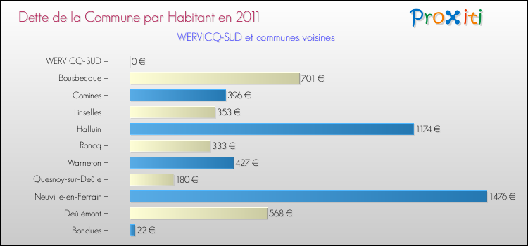 Dette par habitant de la commune en 2011 pour WERVICQ-SUD et les communes proches Comparaison de la dette par habitant de la commune en 2011 pour WERVICQ-SUD et les communes voisines