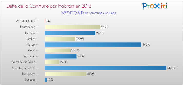 Dette par habitant de la commune en 2012 pour WERVICQ-SUD et les communes proches Comparaison de la dette par habitant de la commune en 2012 pour WERVICQ-SUD et les communes voisines