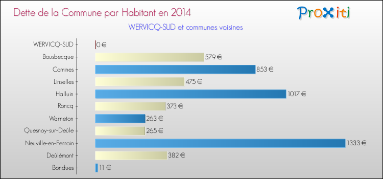 Dette par habitant de la commune en 2014 pour WERVICQ-SUD et les communes proches Comparaison de la dette par habitant de la commune en 2014 pour WERVICQ-SUD et les communes voisines