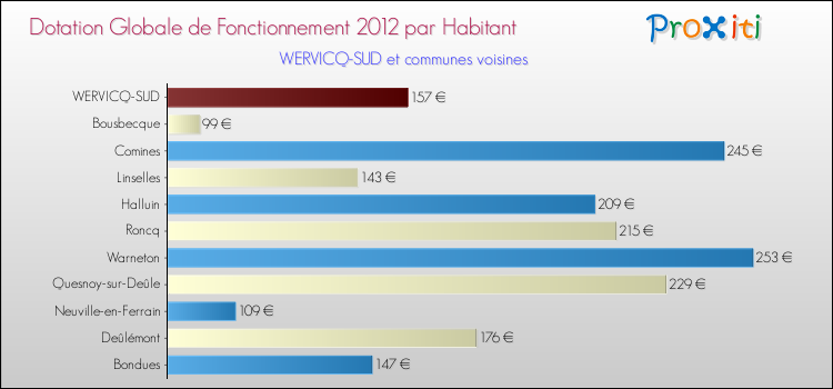 Montant des dotations globales de fonctionnement DGF par Habitant pour WERVICQ-SUD et les communes proches Comparaison des des dotations globales de fonctionnement DGF par habitant pour WERVICQ-SUD et les communes voisines