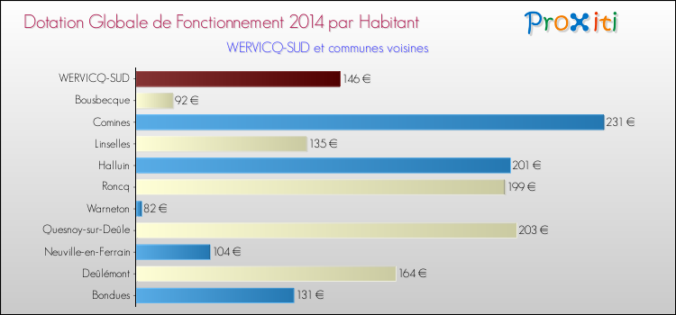 Montant des dotations globales de fonctionnement DGF par Habitant pour WERVICQ-SUD et les communes proches en 2014. Comparaison des des dotations globales de fonctionnement DGF par habitant pour WERVICQ-SUD et les communes voisines en 2014.