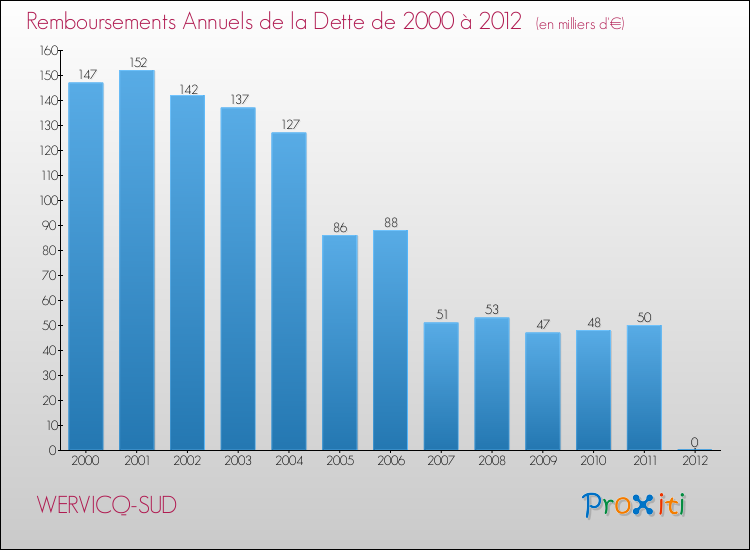 Evolution de l'annuité de la dette pour la commune de WERVICQ-SUD de 2000 à 2012 Annuités de la dette pour WERVICQ-SUD de 2000 à 2012
