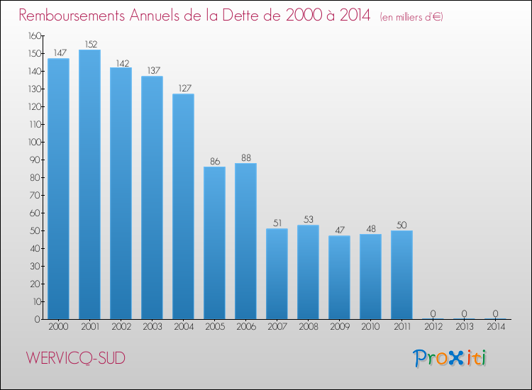Evolution de l'annuité de la dette pour la commune de WERVICQ-SUD de 2000 à 2014 Annuités de la dette pour WERVICQ-SUD de 2000 à 2014
