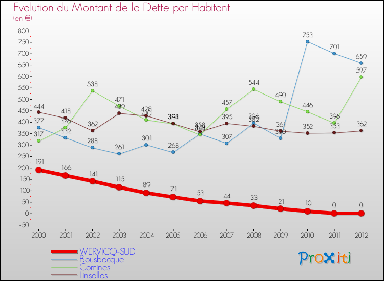 Evolution de la dette par habitant pour la commune de WERVICQ-SUD et les communes proches de 2000 à 2012 Comparaison de la dette par habitant pour WERVICQ-SUD et les communes voisines de 2000 à 2012