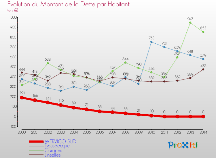 Evolution de la dette par habitant pour la commune de WERVICQ-SUD et les communes proches de 2000 à 2014 Comparaison de la dette par habitant pour WERVICQ-SUD et les communes voisines de 2000 à 2014