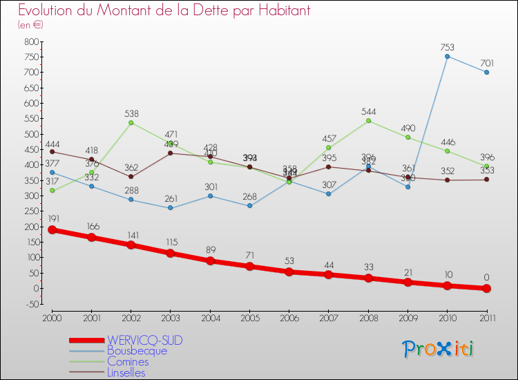 Evolution de la dette par habitant pour la commune de WERVICQ-SUD et les communes proches Comparaison de la dette par habitant pour WERVICQ-SUD et les communes voisines