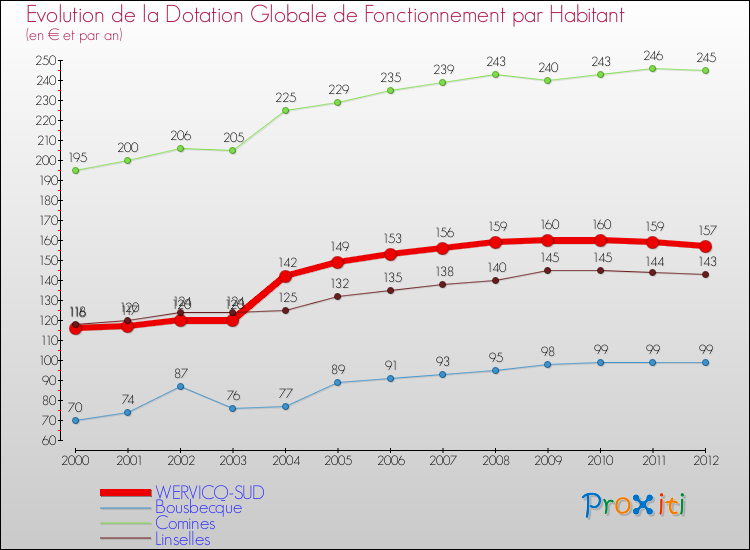 Evolution et montant de la dotation globale de fonctionnement par Habitant pour WERVICQ-SUD et les communes proches Comparaison des dotations globales de fonctionnement par habitant pour WERVICQ-SUD et les communes voisines