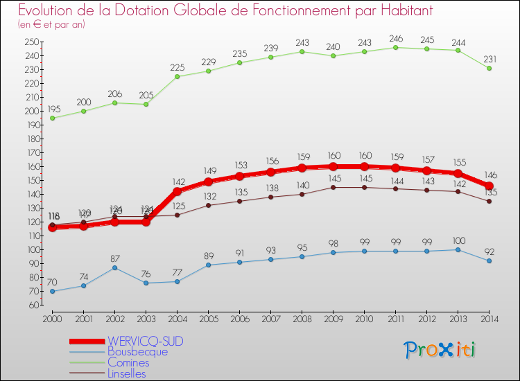 Evolution et montant de la dotation globale de fonctionnement par Habitant pour WERVICQ-SUD et les communes proches de 2000 à 2014. Comparaison des dotations globales de fonctionnement par habitant pour WERVICQ-SUD et les communes voisines de 2000 à 2014.