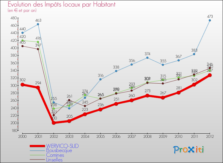 Evolution et montant des impôts locaux par Habitant pour WERVICQ-SUD et les communes proches Comparaison des impôts locaux par habitant pour WERVICQ-SUD et les communes voisines