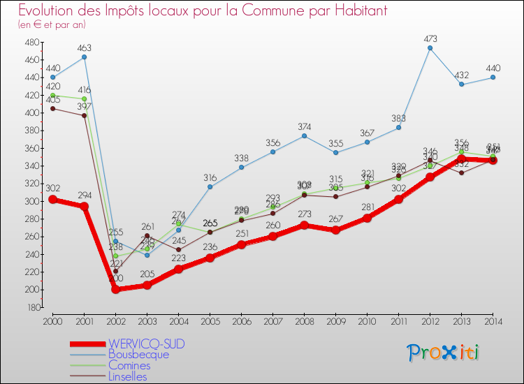 Evolution et montant des impôts locaux par Habitant pour WERVICQ-SUD et les communes proches de 2000 à 2014 Comparaison des impôts locaux par habitant pour WERVICQ-SUD et les communes voisines de 2000 à 2014