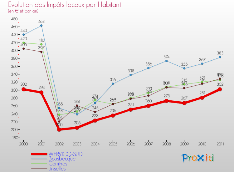Evolution et montant des impôts locaux par Habitant pour WERVICQ-SUD et les communes proches Comparaison des impôts locaux par habitant pour WERVICQ-SUD et les communes voisines