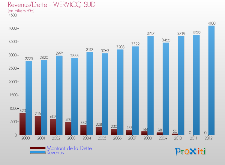 Evolution comparée de la dette et des revenus pour la commune de WERVICQ-SUD de 2000 à 2012 Comparaison de la dette et des revenus pour WERVICQ-SUD de 2000 à 2012
