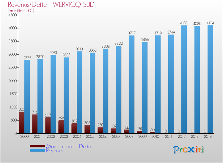 Evolution comparée de la dette et des revenus pour la commune de WERVICQ-SUD de 2000 à 2014 Comparaison de la dette et des revenus pour WERVICQ-SUD de 2000 à 2014