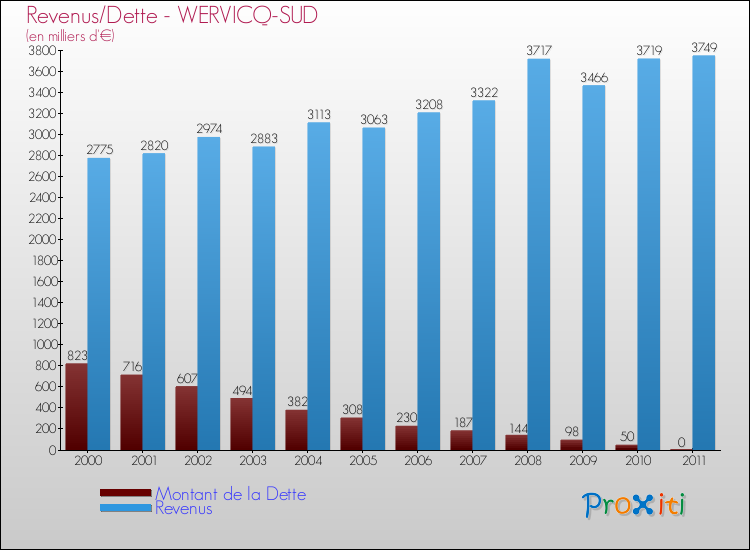 Evolution comparée de la dette et des revenus pour la commune de WERVICQ-SUD de 2000 à 2011 Comparaison de la dette et des revenus pour WERVICQ-SUD de 2000 à 2011