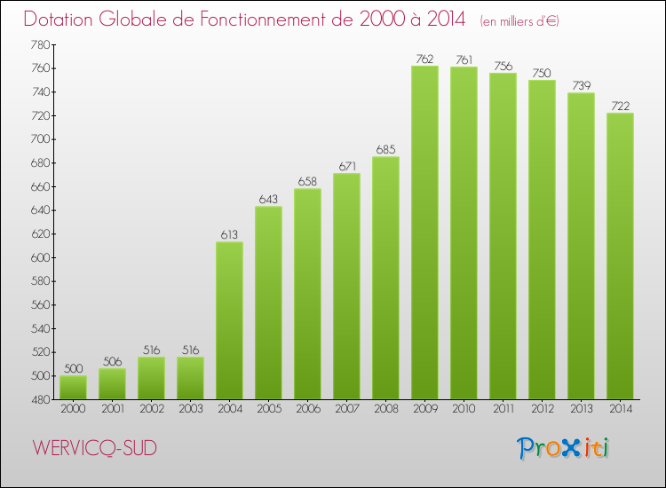 Evolution du montant de la Dotation Globale de Fonctionnement pour la commune de WERVICQ-SUD de 2000 à 2014 Evolution du montant de la Dotation Globale de Fonctionnement pour WERVICQ-SUD de 2000 à 2014