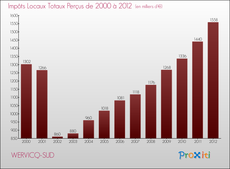 Evolution des Impôts Locaux pour la commune de WERVICQ-SUD de 2000 à 2012 Evolution des Impôts Locaux pour WERVICQ-SUD de 2000 à 2012