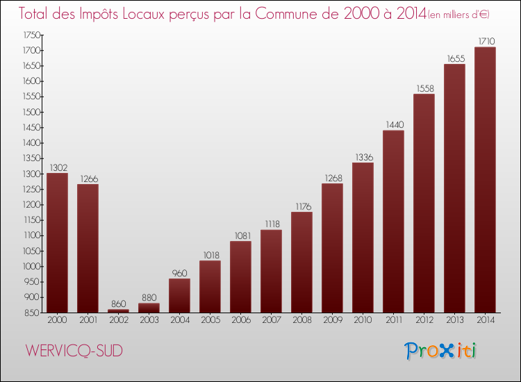 Evolution des Impôts Locaux pour la commune de WERVICQ-SUD de 2000 à 2014 Evolution des Impôts Locaux pour WERVICQ-SUD de 2000 à 2014