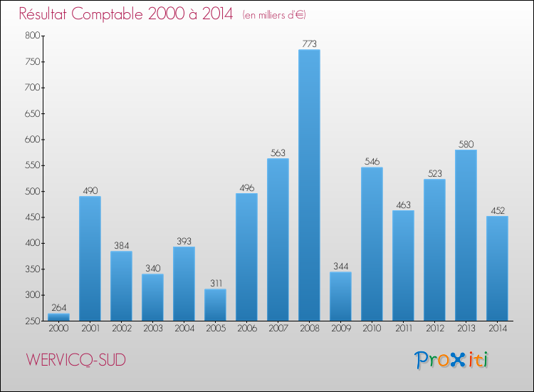 Evolution du résultat comptable pour la commune de WERVICQ-SUD de 2000 à 2014 Evolution du résultat comptable pour WERVICQ-SUD de 2000 à 2014