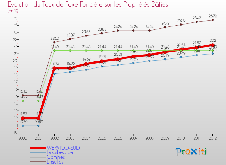 Evolution du taux de la taxe foncière sur le bati pour WERVICQ-SUD et les communes proches de 2000 à 2012 Comparaison des taux de taxe foncière sur le bati pour WERVICQ-SUD et les communes voisines de 2000 à 2012