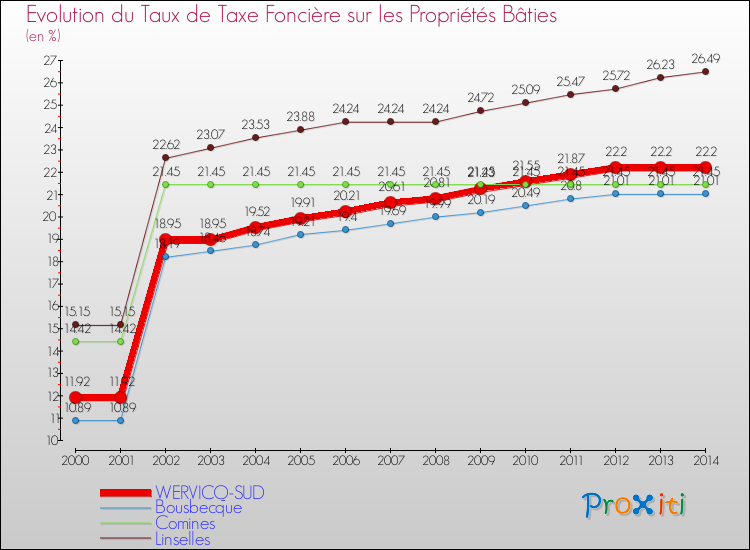 Evolution du taux de la taxe foncière sur le bati pour WERVICQ-SUD et les communes proches de 2000 à 2014 Comparaison des taux de taxe foncière sur le bati pour WERVICQ-SUD et les communes voisines de 2000 à 2014