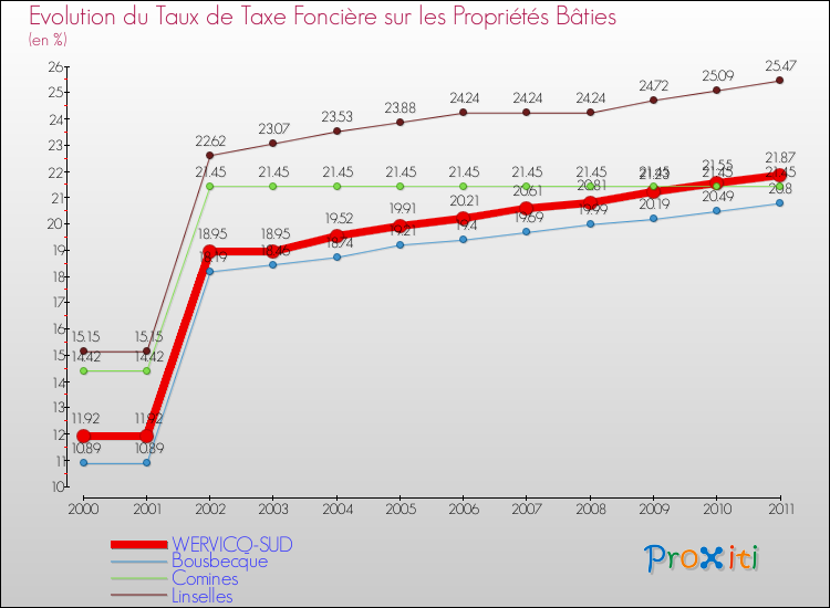 Evolution du taux de la taxe foncière sur le bati pour WERVICQ-SUD et les communes proches Comparaison des taux de taxe foncière sur le bati pour WERVICQ-SUD et les communes voisines