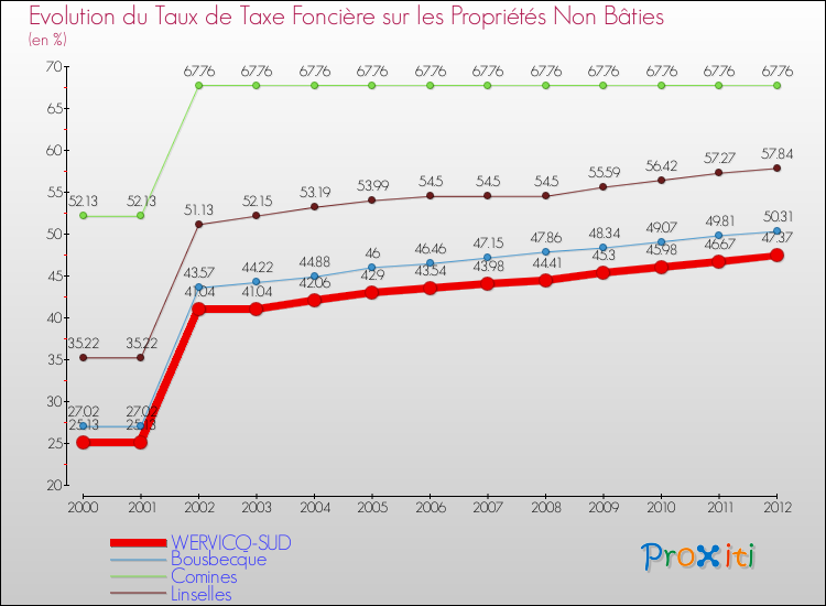 Evolution du taux de la taxe foncière sur les immeubles et terrains non batis pour WERVICQ-SUD et les communes proches de 2000 à 2012 Comparaison des taux de la taxe foncière sur les immeubles et terrains non batis pour WERVICQ-SUD et les communes voisines de 2000 à 2012