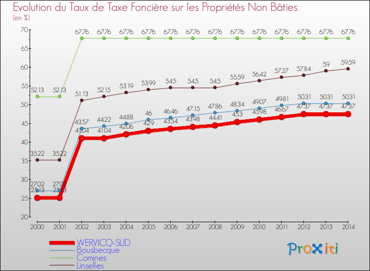 Evolution du taux de la taxe foncière sur les immeubles et terrains non batis pour WERVICQ-SUD et les communes proches de 2000 à 2014 Comparaison des taux de la taxe foncière sur les immeubles et terrains non batis pour WERVICQ-SUD et les communes voisines de 2000 à 2014