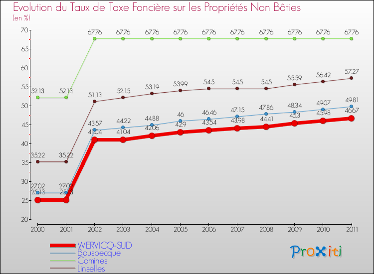 Evolution du taux de la taxe foncière sur les immeubles et terrains non batis pour WERVICQ-SUD et les communes proches Comparaison des taux de la taxe foncière sur les immeubles et terrains non batis pour WERVICQ-SUD et les communes voisines