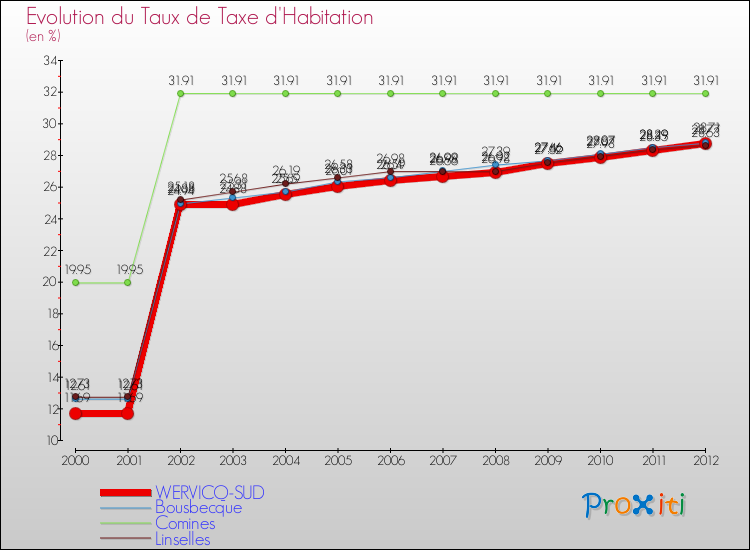Evolution du taux de la taxe d'habitation pour WERVICQ-SUD et les communes proches Comparaison des taux de la taxe d'habitation pour WERVICQ-SUD et les communes voisines