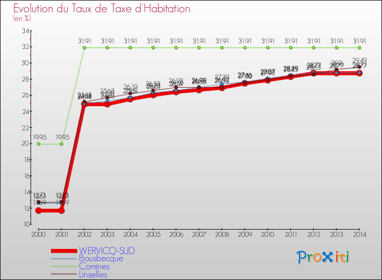 Evolution du taux de la taxe d'habitation pour WERVICQ-SUD et les communes proches de 2000 à 2014 Comparaison des taux de la taxe d'habitation pour WERVICQ-SUD et les communes voisines de 2000 à 2014