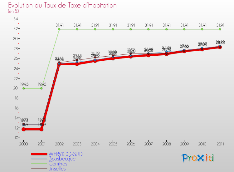 Evolution du taux de la taxe d'habitation pour WERVICQ-SUD et les communes proches Comparaison des taux de la taxe d'habitation pour WERVICQ-SUD et les communes voisines
