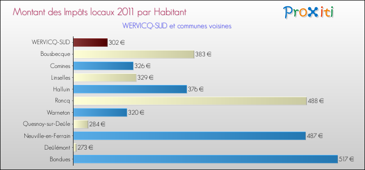 Montant des impôts locaux par Habitant pour WERVICQ-SUD et les communes proches Comparaison des impôts locaux par habitant pour WERVICQ-SUD et les communes voisines