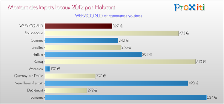 Montant des impôts locaux par Habitant pour WERVICQ-SUD et les communes proches Comparaison des impôts locaux par habitant pour WERVICQ-SUD et les communes voisines