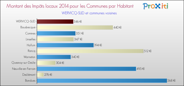 Montant des impôts locaux par Habitant pour WERVICQ-SUD et les communes proches en 2014 Comparaison des impôts locaux par habitant pour WERVICQ-SUD et les communes voisines en 2014