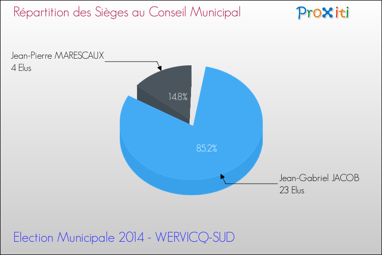 Répartition des élus au conseil municipal entre les listes à l'issue du 1er Tour des Elections Municipales 2014 de la commune de WERVICQ-SUD Elections Municipales 2014 - Répartition des élus au conseil municipal entre les listes à l'issue du 1er Tour pour la commune de WERVICQ-SUD