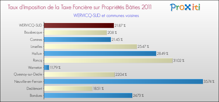 Taux d'imposition de la taxe foncière sur le bati 2011 pour WERVICQ-SUD et les communes proches Comparaison des taux d'imposition de la taxe foncière sur le bati 2011 pour WERVICQ-SUD et les communes voisines