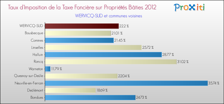 Taux d'imposition de la taxe foncière sur le bati 2012 pour WERVICQ-SUD et les communes proches Comparaison des taux d'imposition de la taxe foncière sur le bati 2012 pour WERVICQ-SUD et les communes voisines