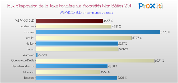 Taux d'imposition de la taxe foncière sur les immeubles et terrains non batis 2011 pour WERVICQ-SUD et les communes proches Comparaison des taux d'imposition de la taxe foncière sur les immeubles et terrains non batis 2011 pour WERVICQ-SUD et les communes voisines