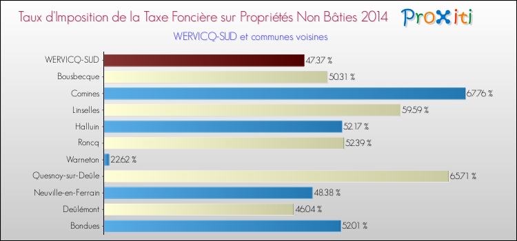 Taux d'imposition de la taxe foncière sur les immeubles et terrains non batis 2014 pour WERVICQ-SUD et les communes proches Comparaison des taux d'imposition de la taxe foncière sur les immeubles et terrains non batis 2014 pour WERVICQ-SUD et les communes voisines