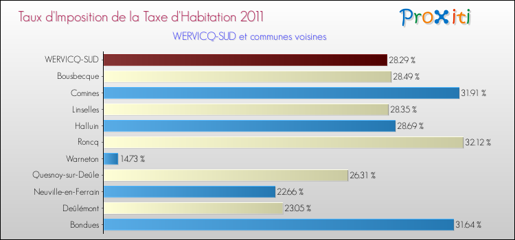 Taux d'imposition de la taxe d'habitation 2011 pour WERVICQ-SUD et les communes proches Comparaison des taux d'imposition de la taxe d'habitation 2011 pour WERVICQ-SUD et les communes voisines