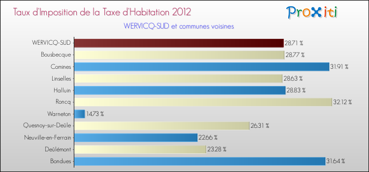 Taux d'imposition de la taxe d'habitation 2012 pour WERVICQ-SUD et les communes proches Comparaison des taux d'imposition de la taxe d'habitation 2012 pour WERVICQ-SUD et les communes voisines
