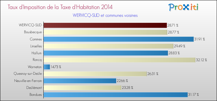 Taux d'imposition de la taxe d'habitation 2014 pour WERVICQ-SUD et les communes proches Comparaison des taux d'imposition de la taxe d'habitation 2014 pour WERVICQ-SUD et les communes voisines