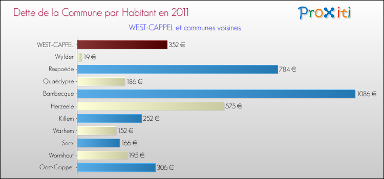 Dette par habitant de la commune en 2011 pour WEST-CAPPEL et les communes proches Comparaison de la dette par habitant de la commune en 2011 pour WEST-CAPPEL et les communes voisines