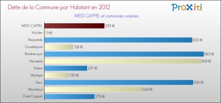 Dette par habitant de la commune en 2012 pour WEST-CAPPEL et les communes proches Comparaison de la dette par habitant de la commune en 2012 pour WEST-CAPPEL et les communes voisines
