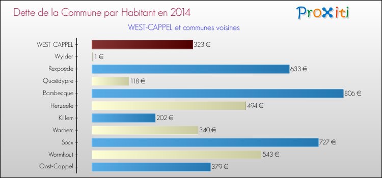 Dette par habitant de la commune en 2014 pour WEST-CAPPEL et les communes proches Comparaison de la dette par habitant de la commune en 2014 pour WEST-CAPPEL et les communes voisines