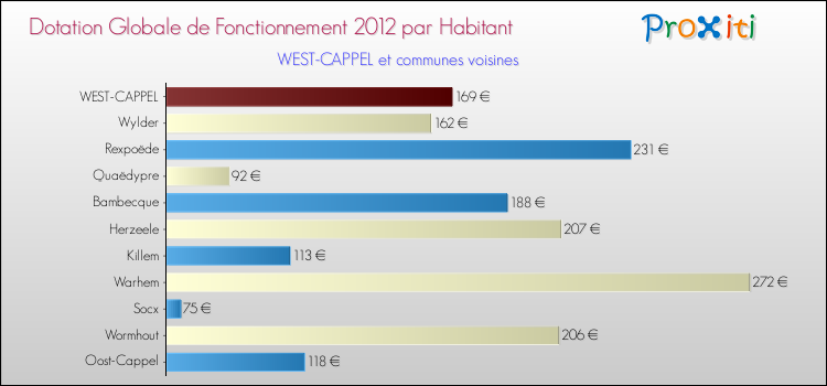 Montant des dotations globales de fonctionnement DGF par Habitant pour WEST-CAPPEL et les communes proches Comparaison des des dotations globales de fonctionnement DGF par habitant pour WEST-CAPPEL et les communes voisines