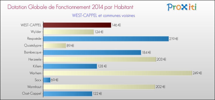 Montant des dotations globales de fonctionnement DGF par Habitant pour WEST-CAPPEL et les communes proches en 2014. Comparaison des des dotations globales de fonctionnement DGF par habitant pour WEST-CAPPEL et les communes voisines en 2014.